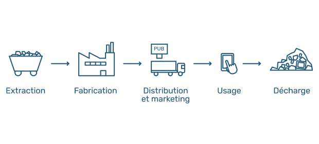 Schéma Extraction → Fabrication → Distribution et marketing → Usage → Décharge